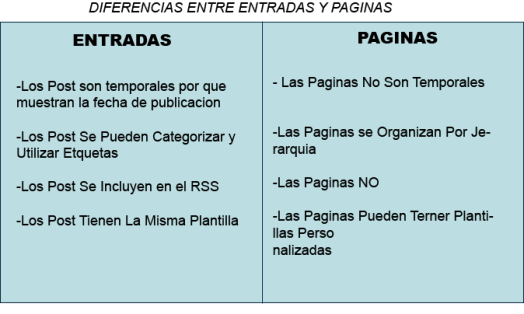 diferencias entre entradas y paginas